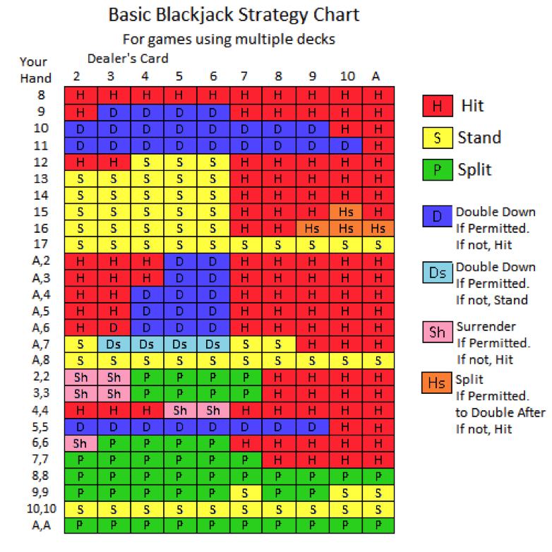 Карта игры блэкджек. Базовая стратегия блек Джека. Базовая стратегия игры в блэкджек таблица. Тактика Black Jack таблица. Базовая стратегия блек Джек таблица.